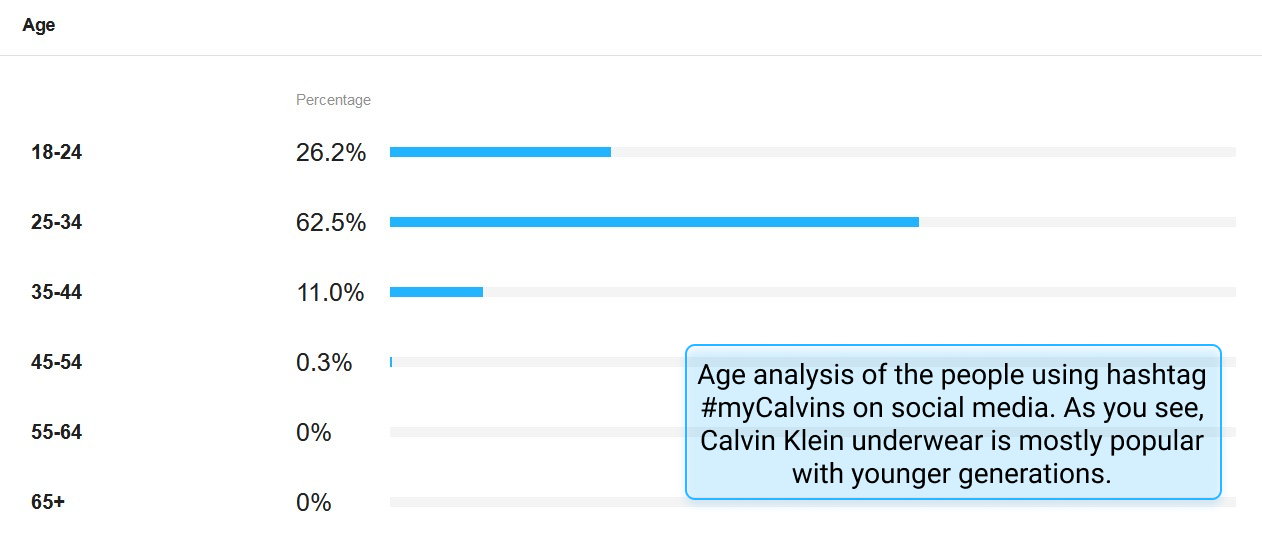 The age analysis of socil media data