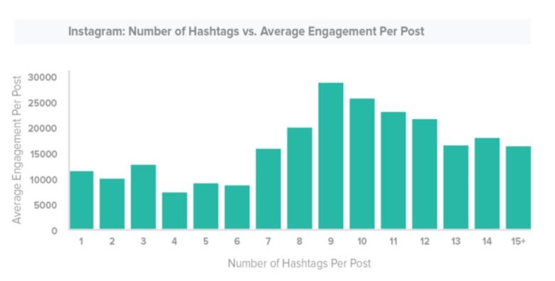 Number of Instagram hashtags