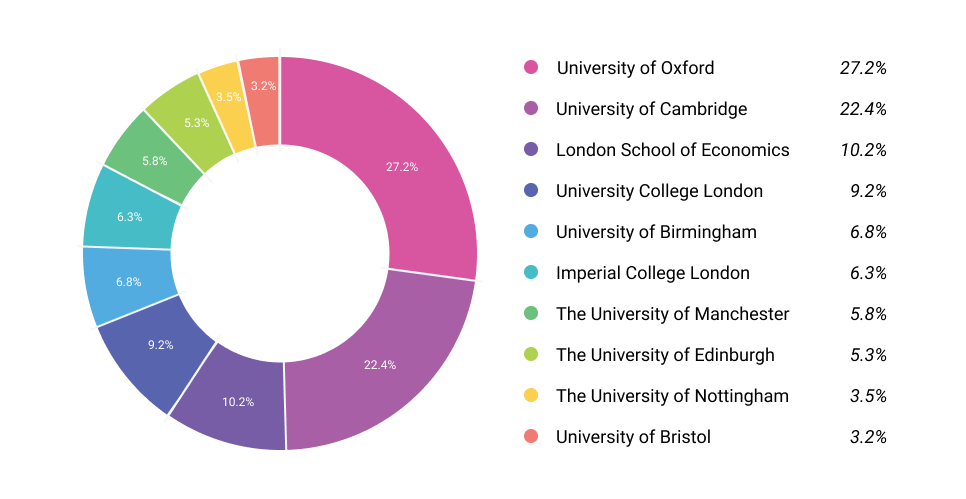 10 best UK universities according to social media