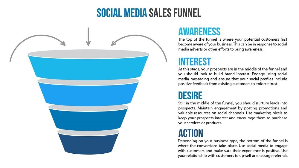 How to create a Social Media Marketing funnel