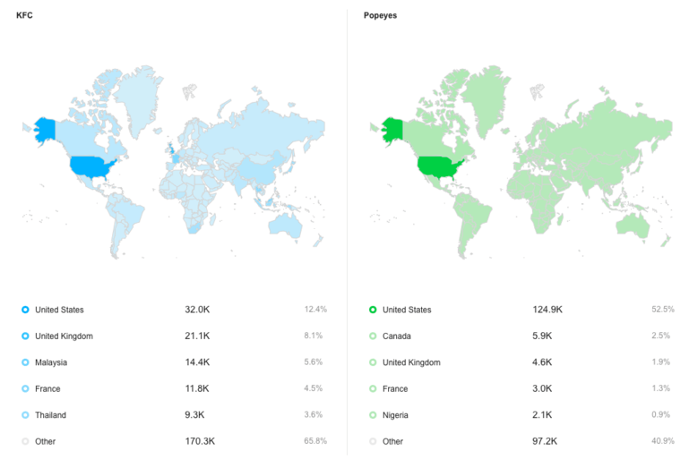 kfc-vs-popeyes-which-brand-wins-on-social-media