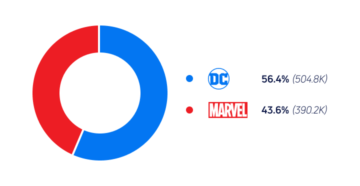 Marvel vs. DC: Who wins the battle on social media?