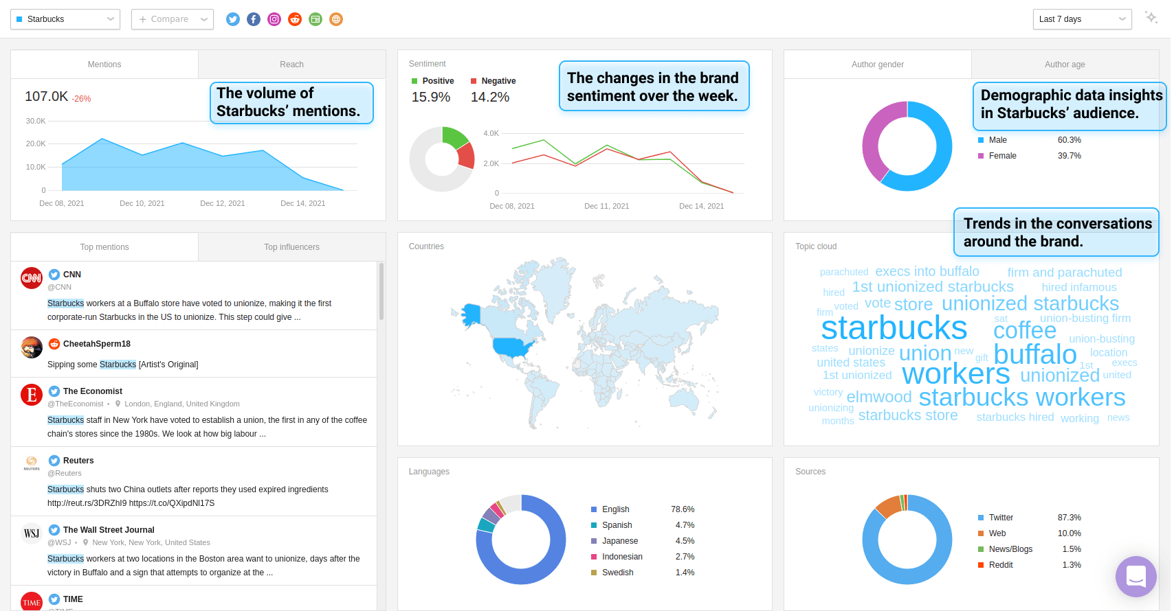 social listening brand case study