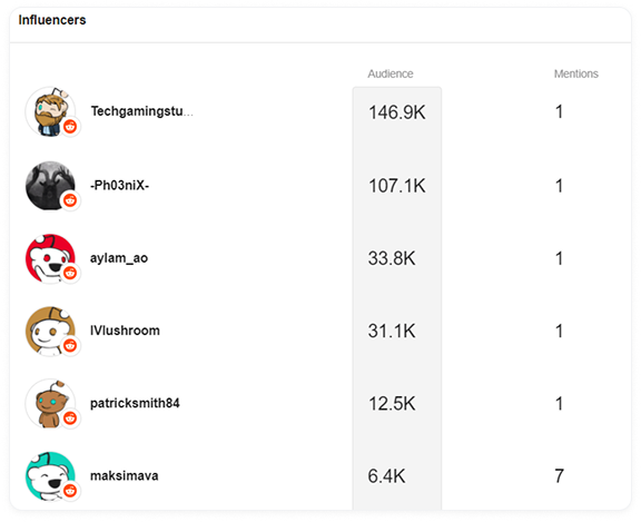 Find top posts and influencers