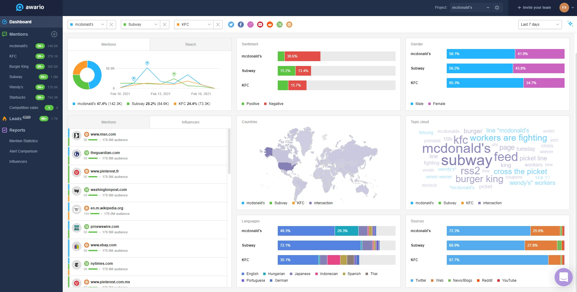 Awario dashboard