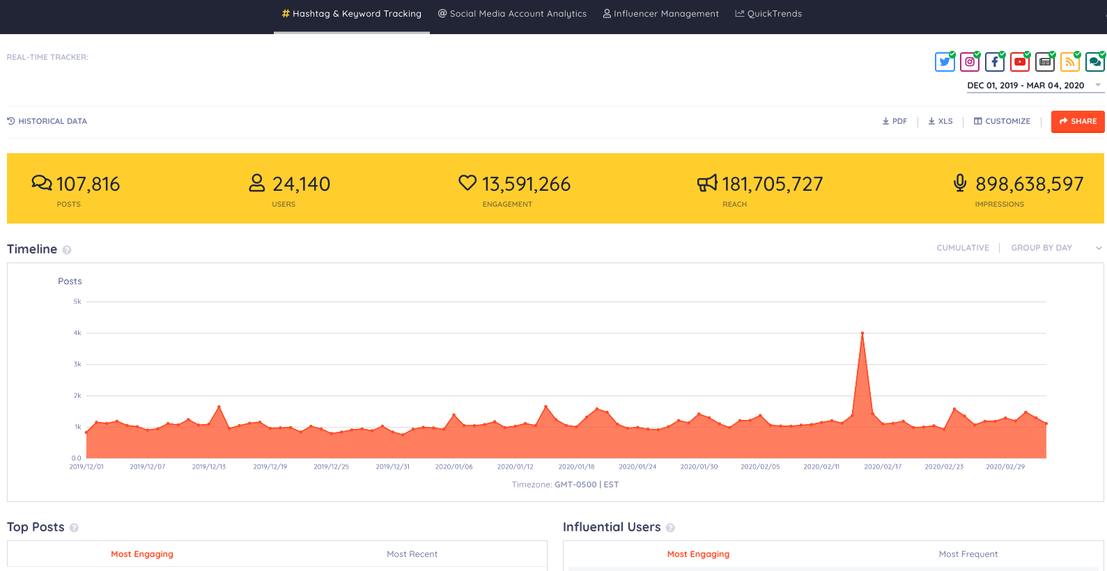 Hashtag and keyword tracking statistics in Keyhole