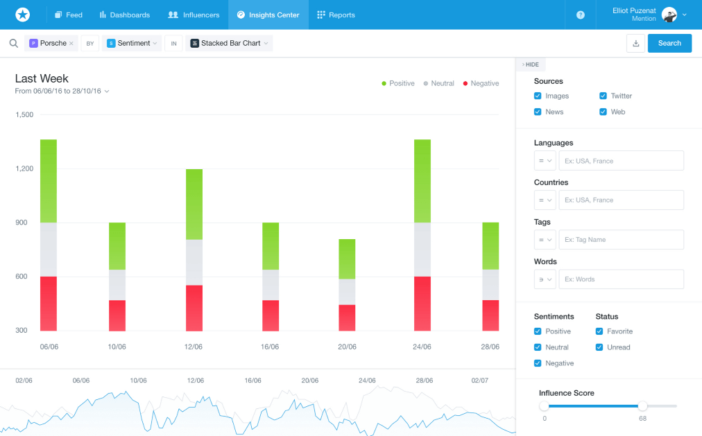 Sentiment graph in Mention