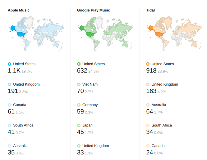 No surprise that all three companies are primarily focused on the US market