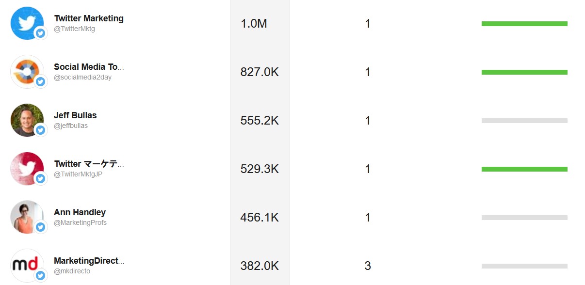 The top 6 Twitter influencers for #MarketingTwitter, sorted by Reach