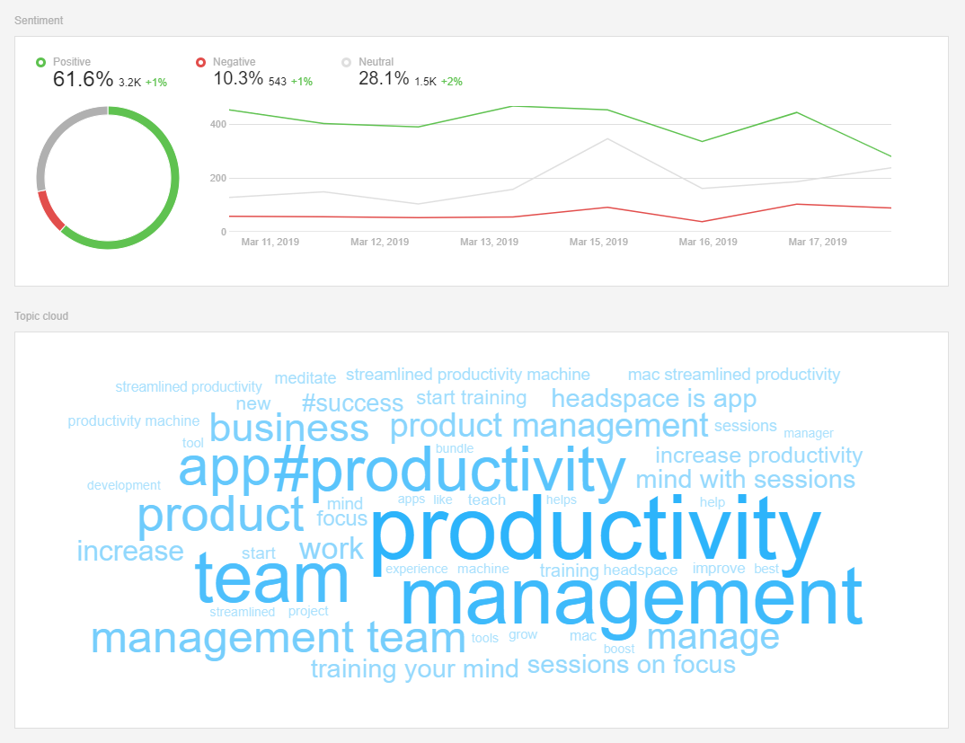 Topic cloud and Sentiment help you identify trends over time