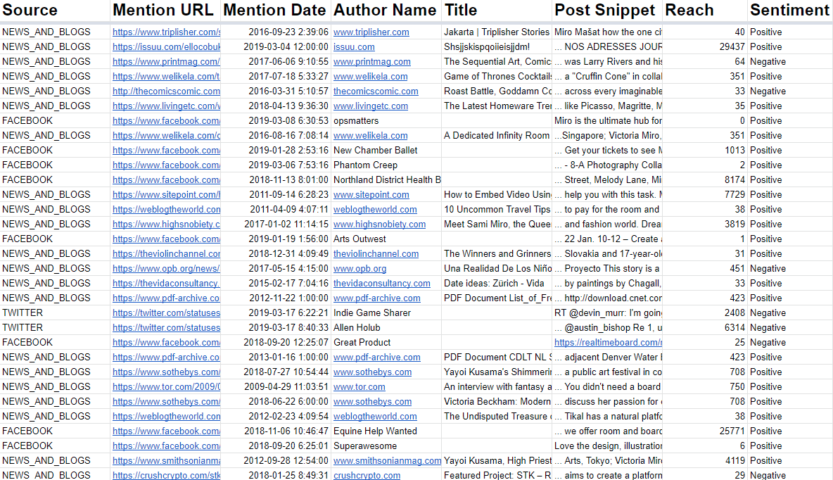 The CSV file with filtered mentions for Miro