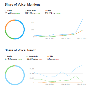 Share of voice stats for Uber, Lyft, and Gett