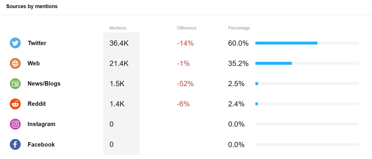 Audience of this brand mostly spends time on Twitter and Reddit