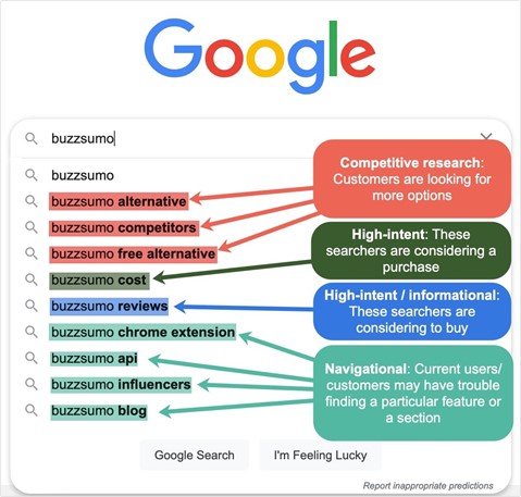 Knowing your competitors’ branded keywords helps you identify their customers’ struggles and design a product that addresses those