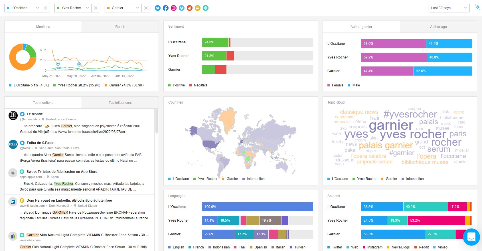 Awario Dashboard