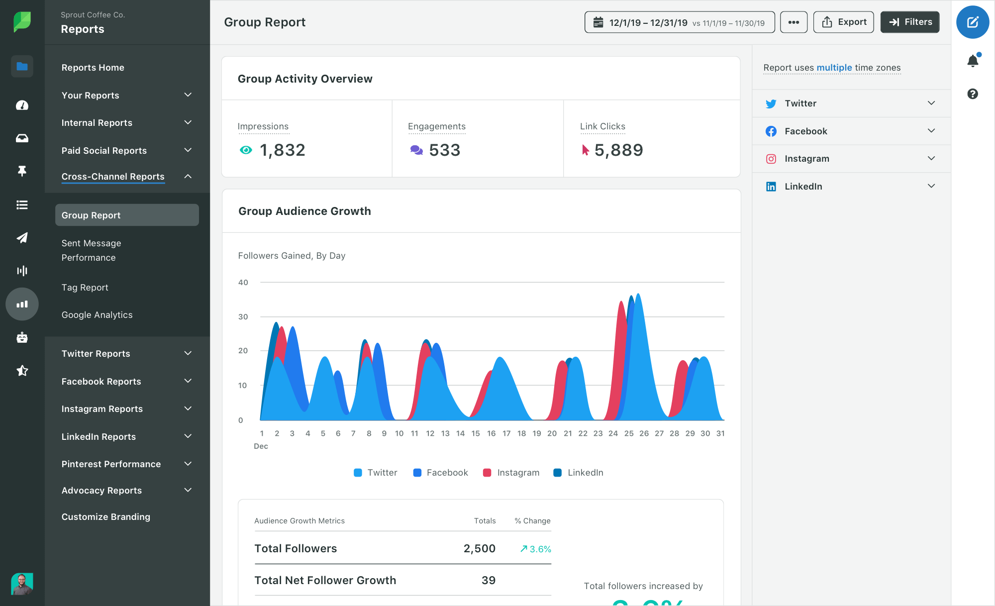Sprout Social interface: graphs are on dashboard