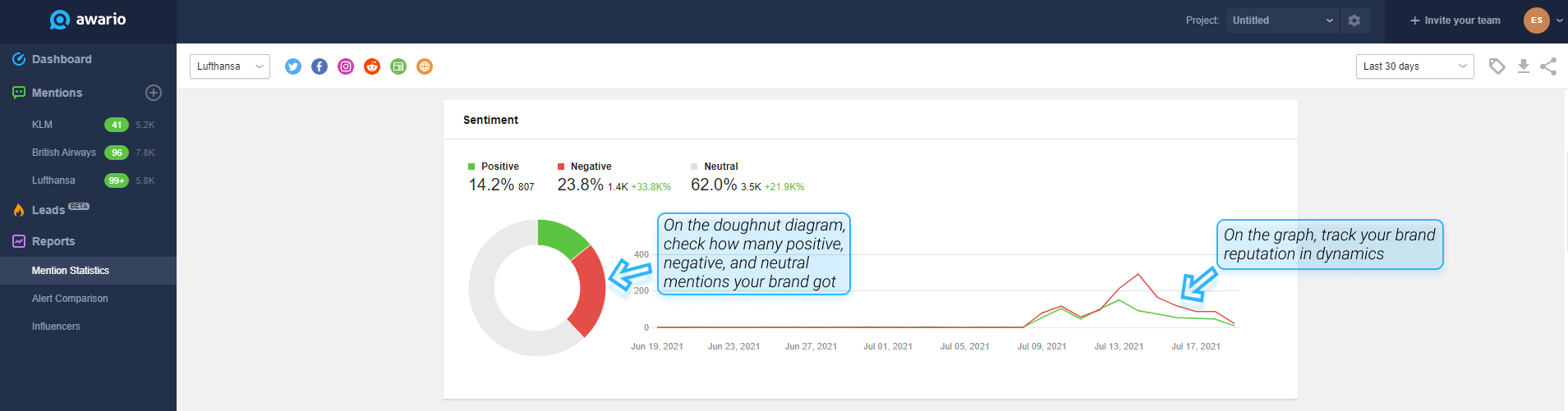 The sentiment metric in Awario