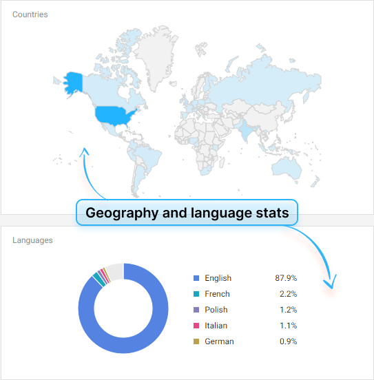 Awario Geography and language stats
