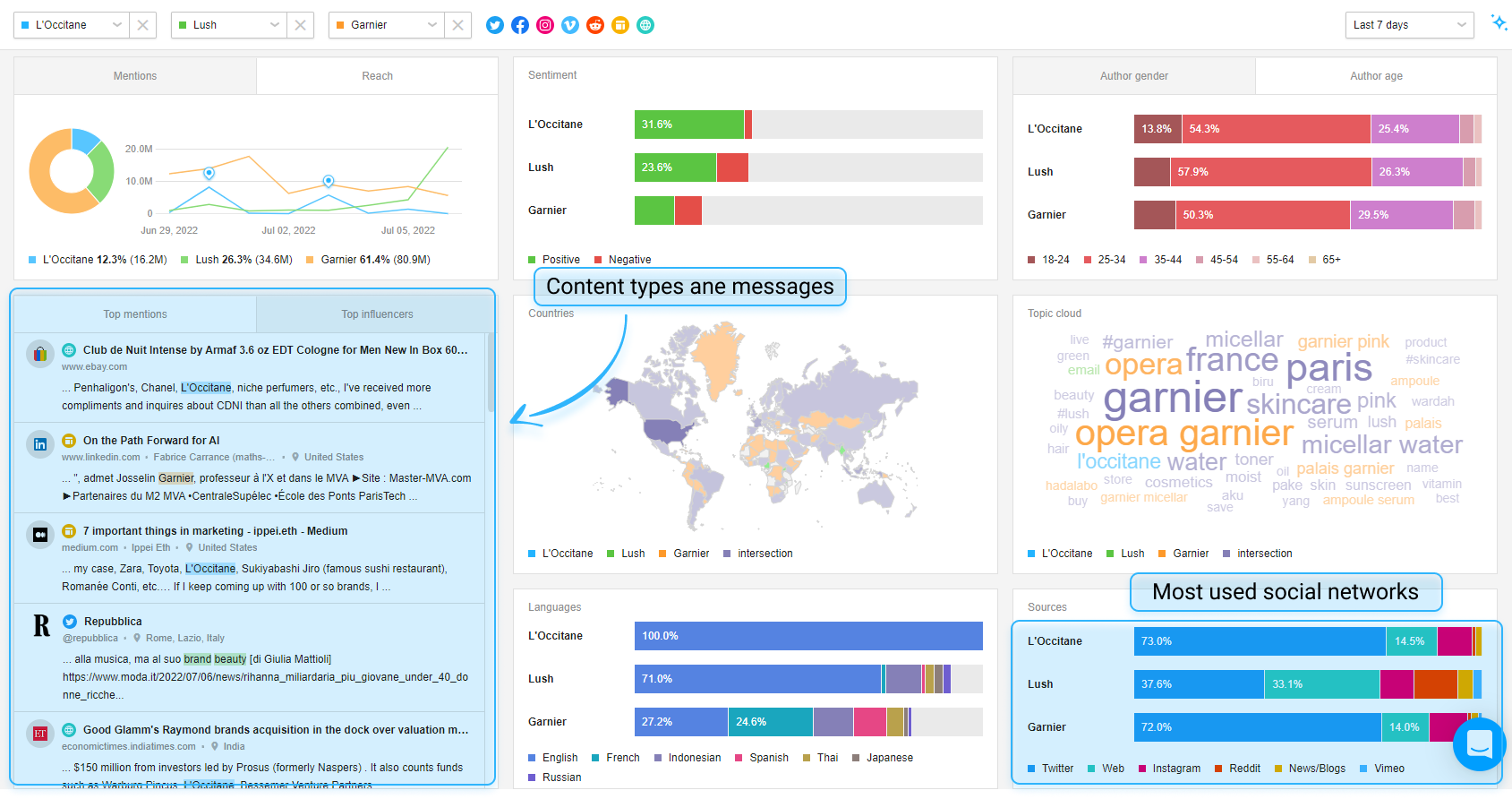 Social media sources and content overview