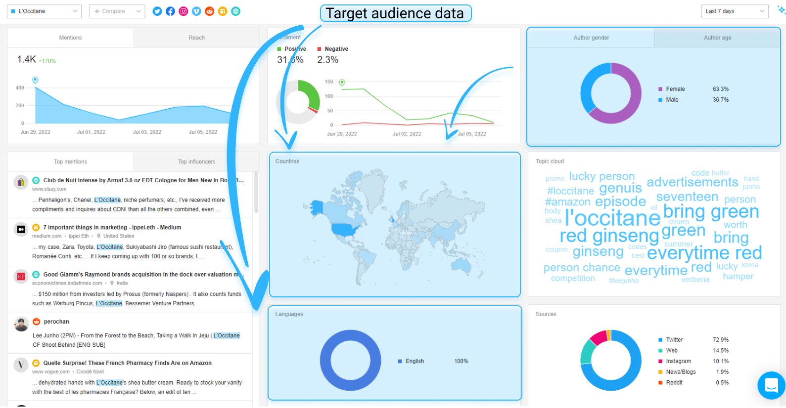 Target audience data in Awario