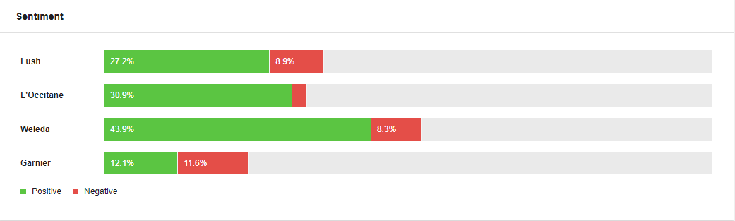 Alerts' comparison: sentiment graph