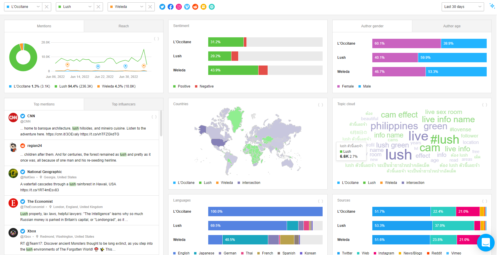 Awario alerts' comparison dashboard