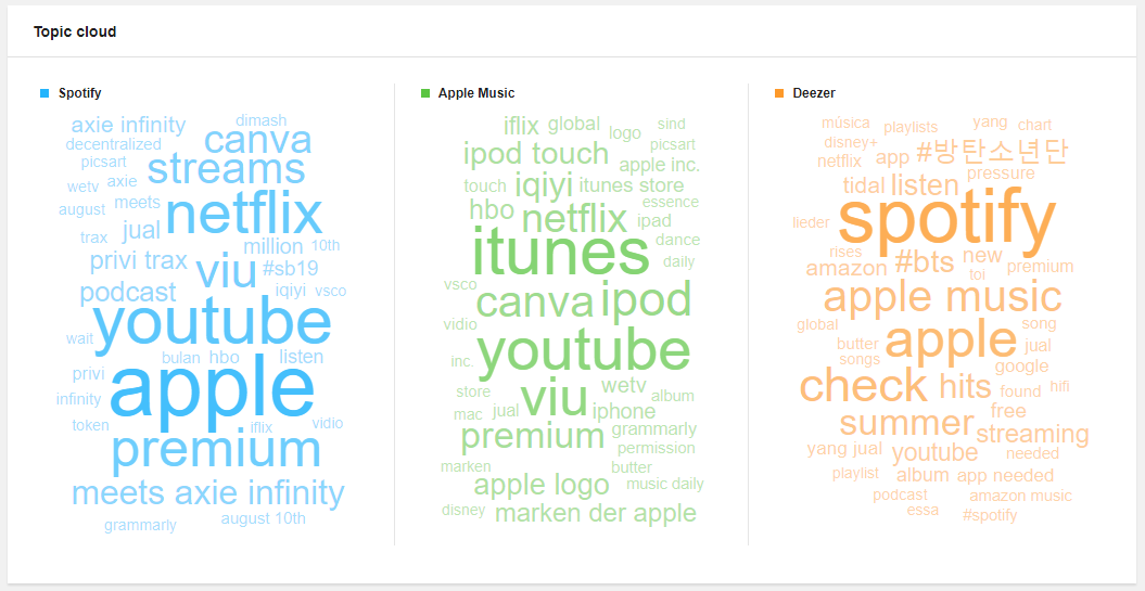 Topic clouds for music streaming services