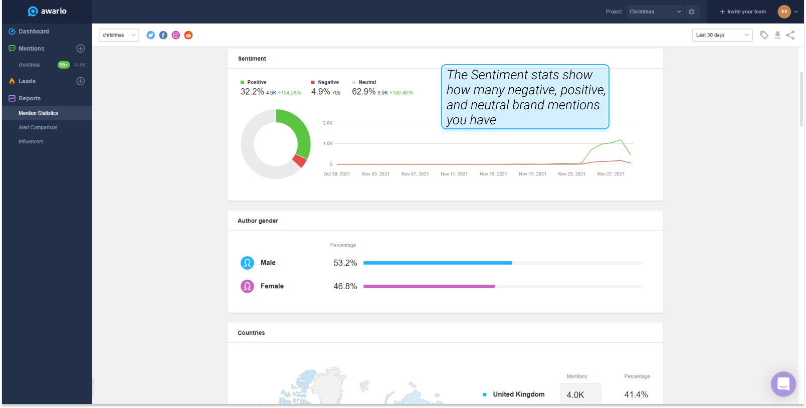 Awario sentiment graph