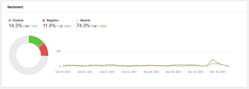 Awario sentiment graph