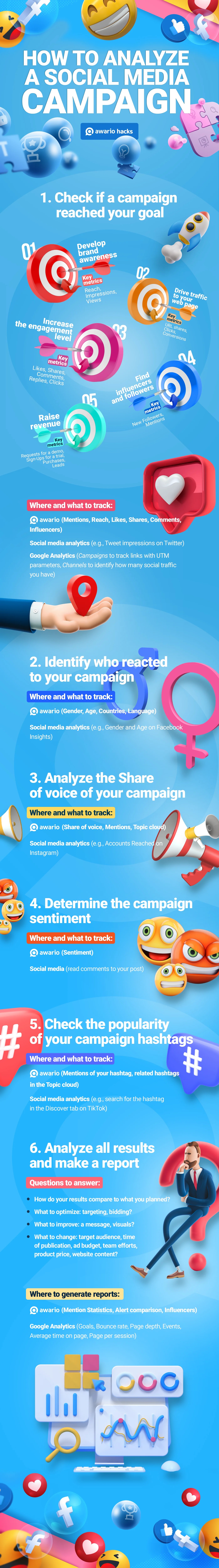 Awario infographic: How to analyze a social media campaign