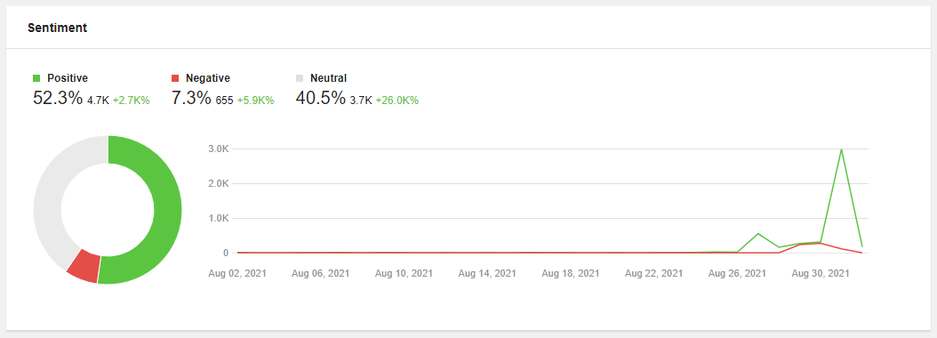 The sentiment rate in Awario