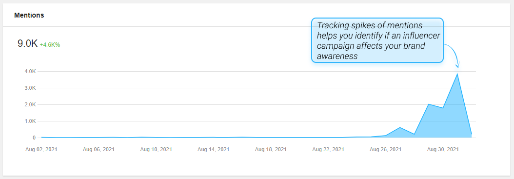 The Mentions graph in Awario