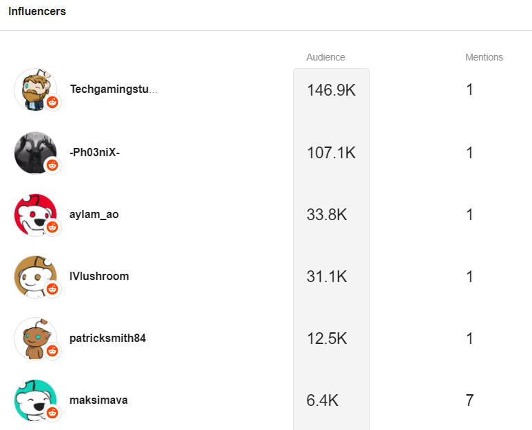 Influencers for the project on Reddit. Screenshot from Awario.