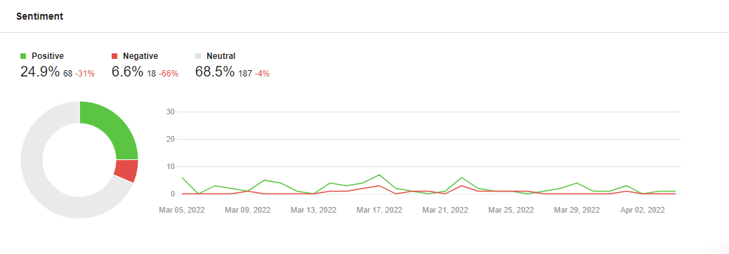 Awario sentiment report