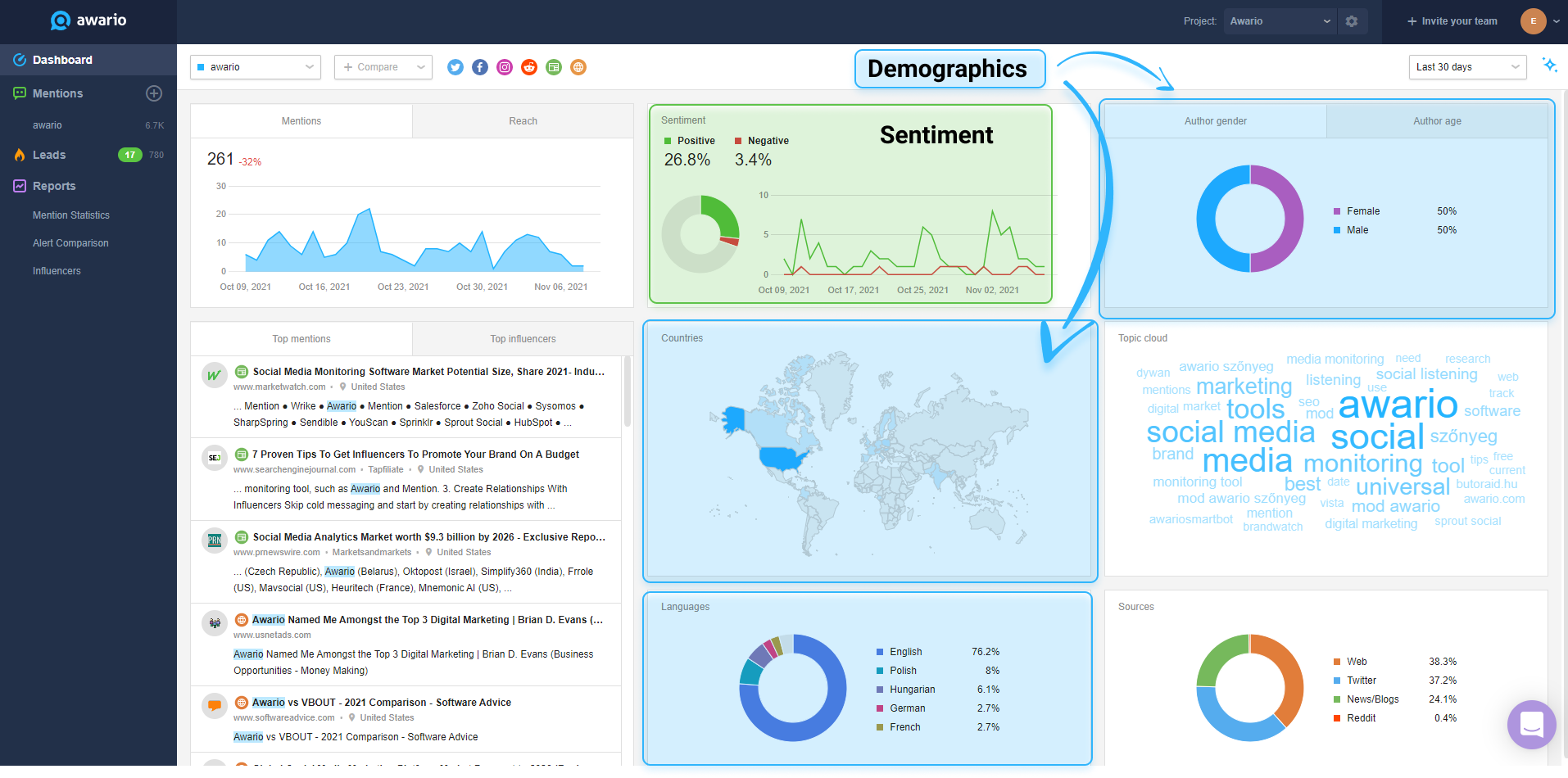 Social listening dashboard for audience analysis