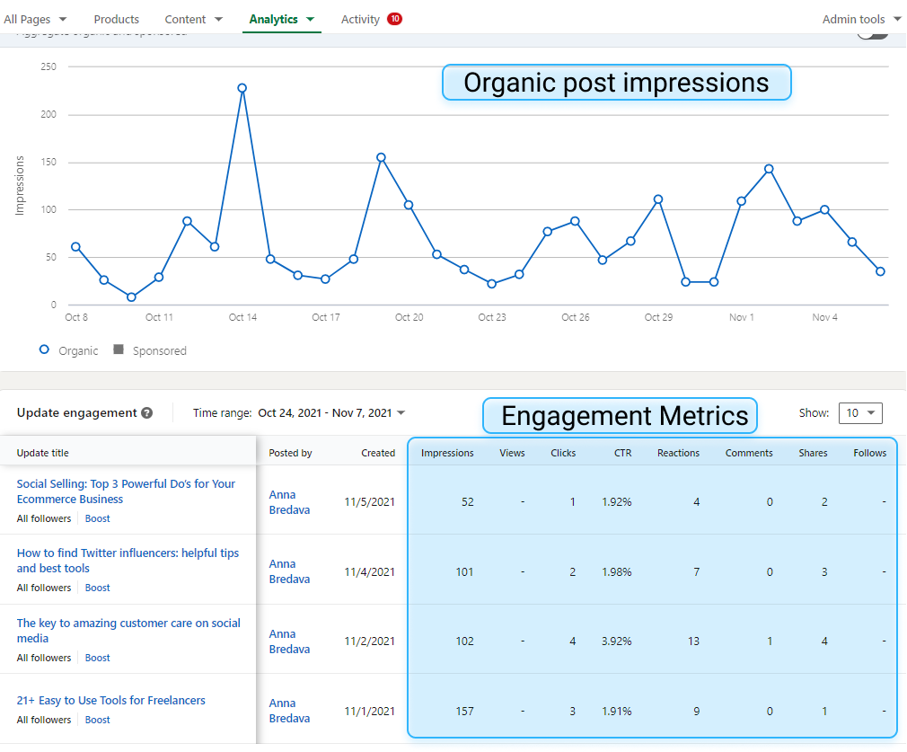 LinkedIn posts analytics dashbord with performance metrics