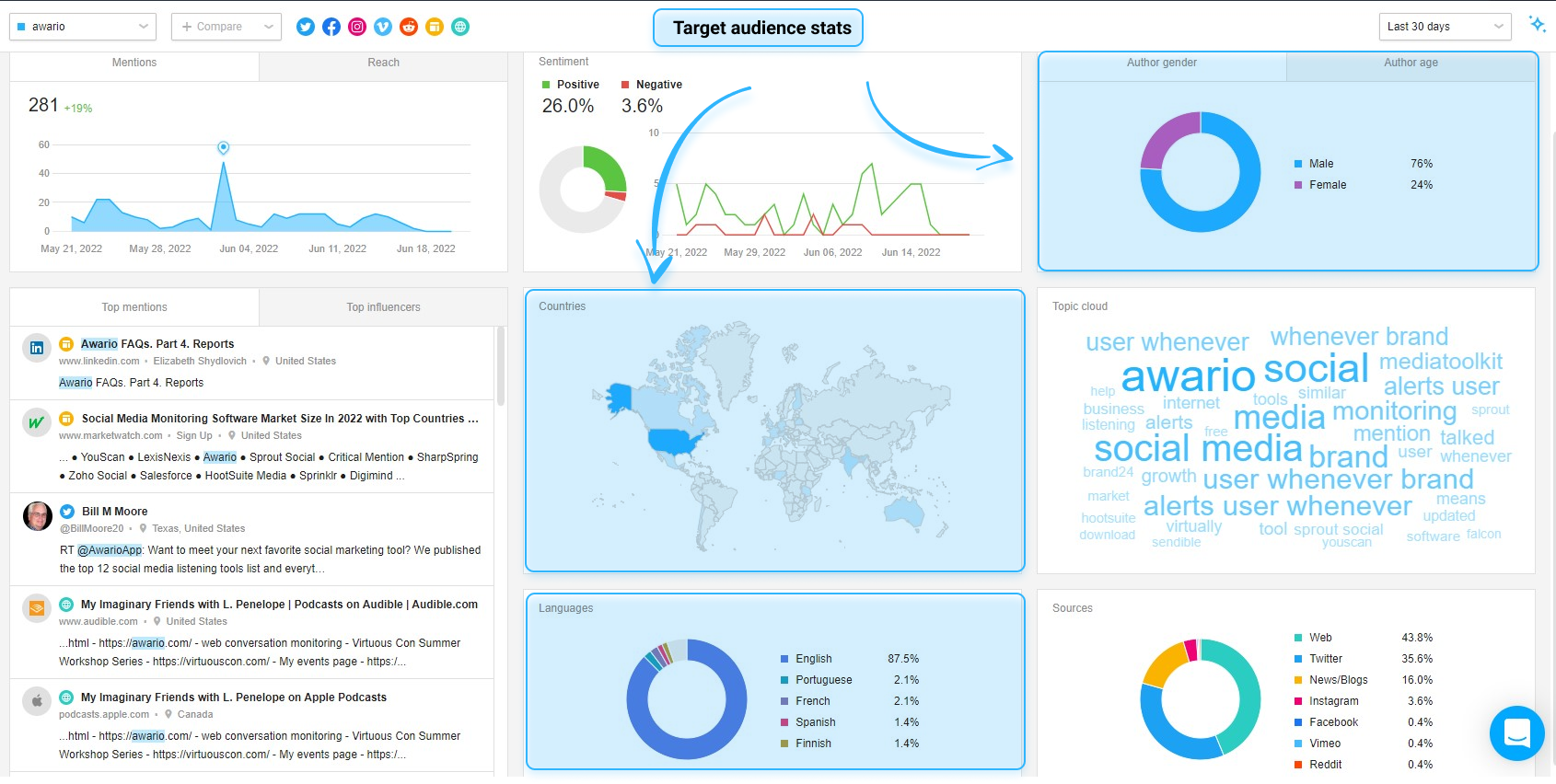 Audience data on the Awario dashboard