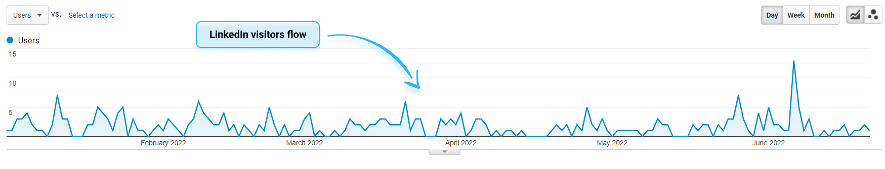 LinkedIn Users' flow