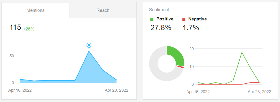 Awario dashoard metions and sentiments stats