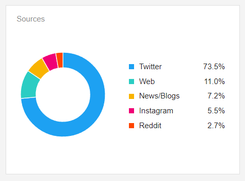 Awario dashboard screenshot sources widget