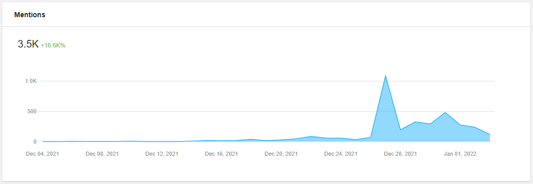 Awario mentions graph