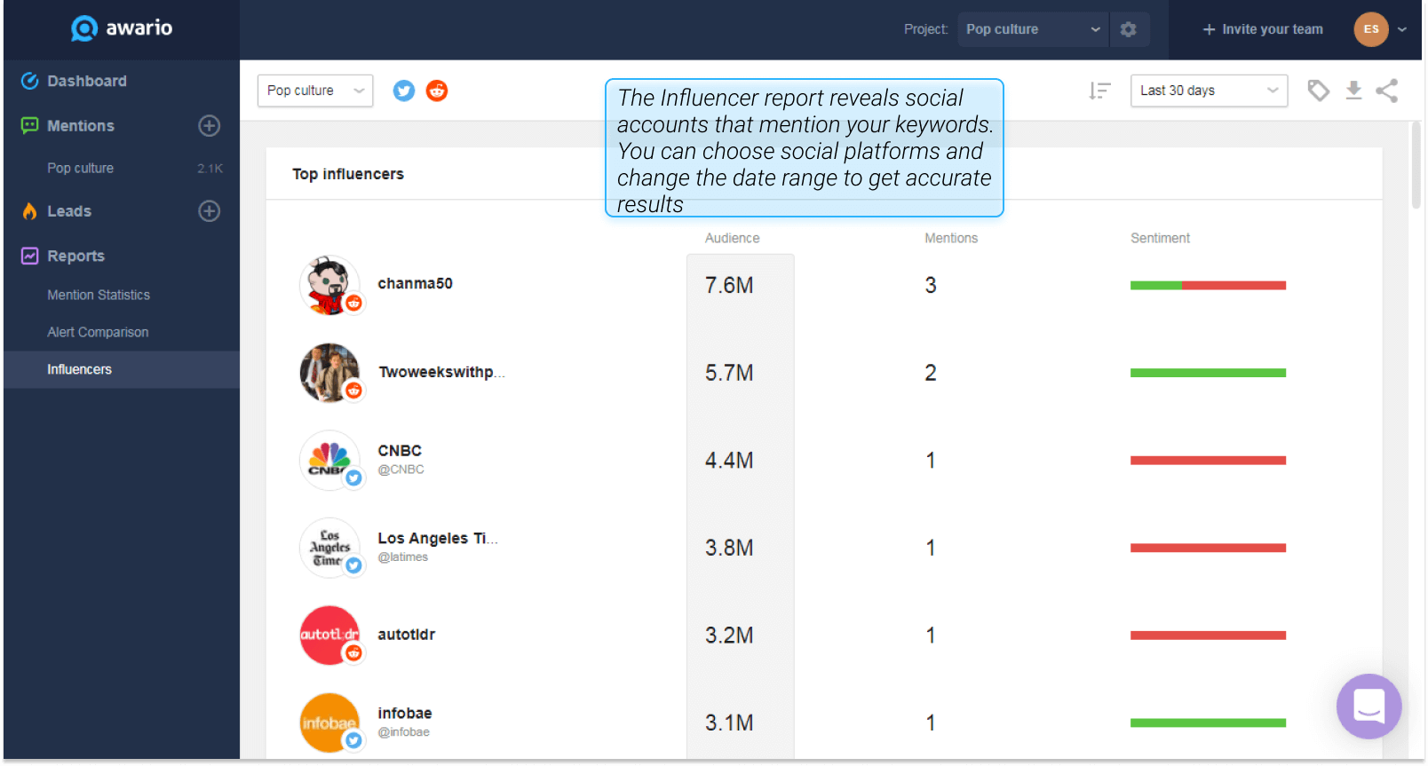 Influencers report in Awario