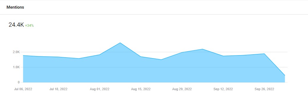 Awario graph - Number of mentions 