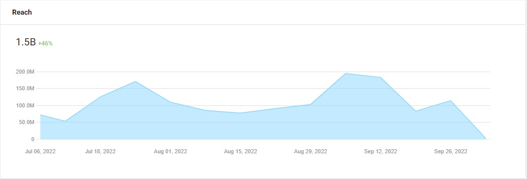 Awario Graph example - Reach