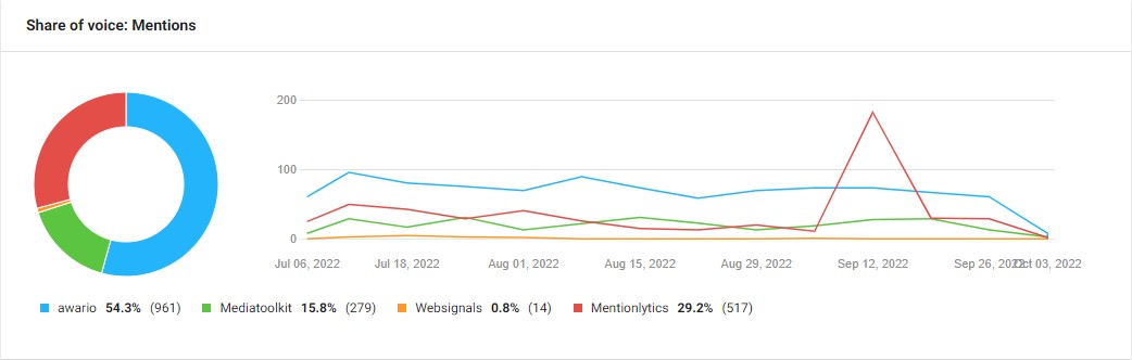 Awario graph - share of voice