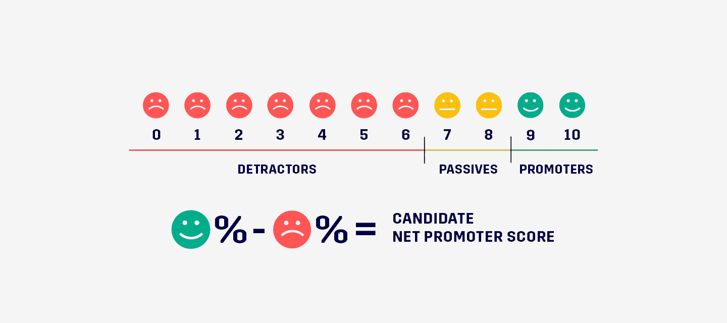 Here is how to calculate ner promoter score