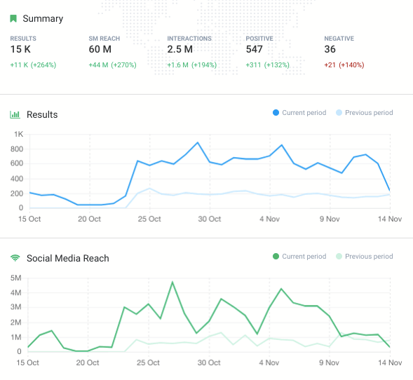 The reach metric is in Brand24