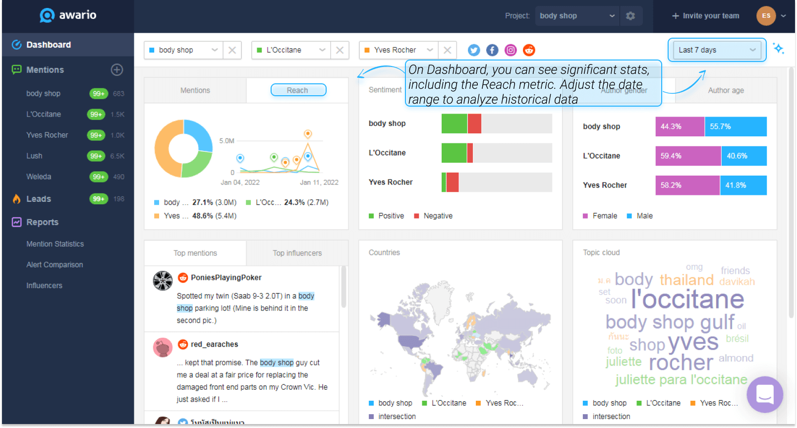 The reach metric is on Awario Dashboard