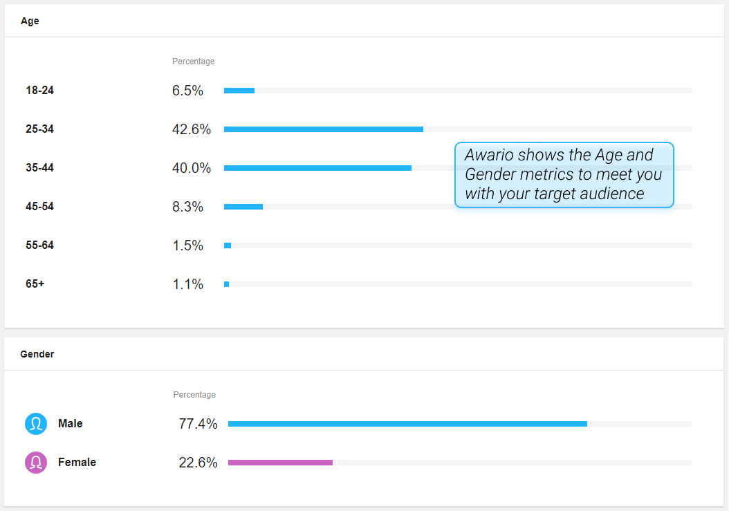 Awario demographics metrics