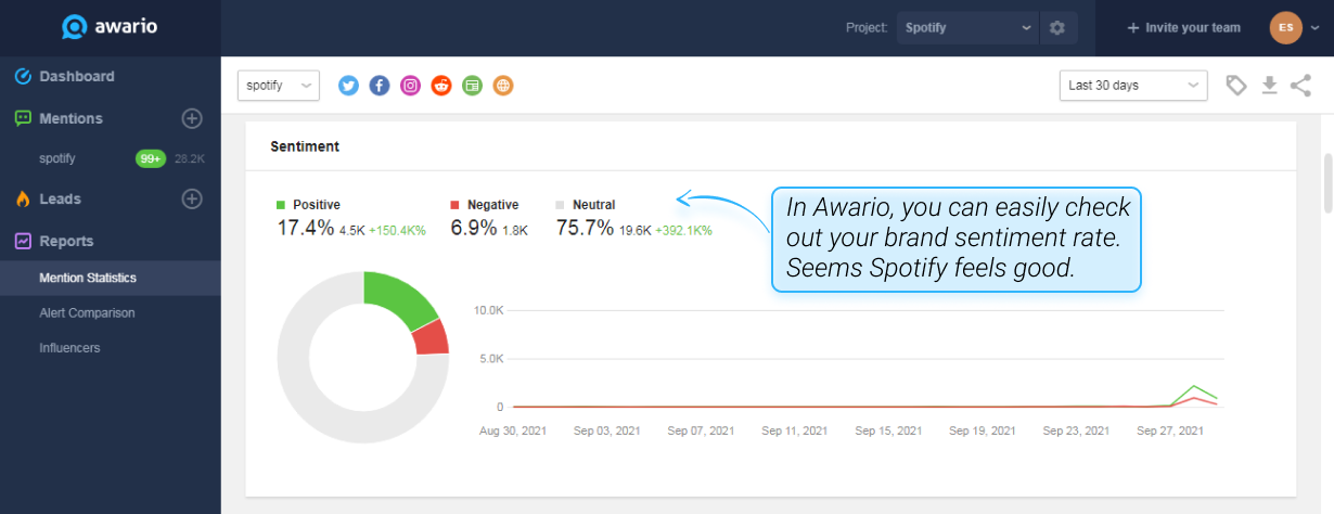 The sentiment analysis for Spotify in Awario